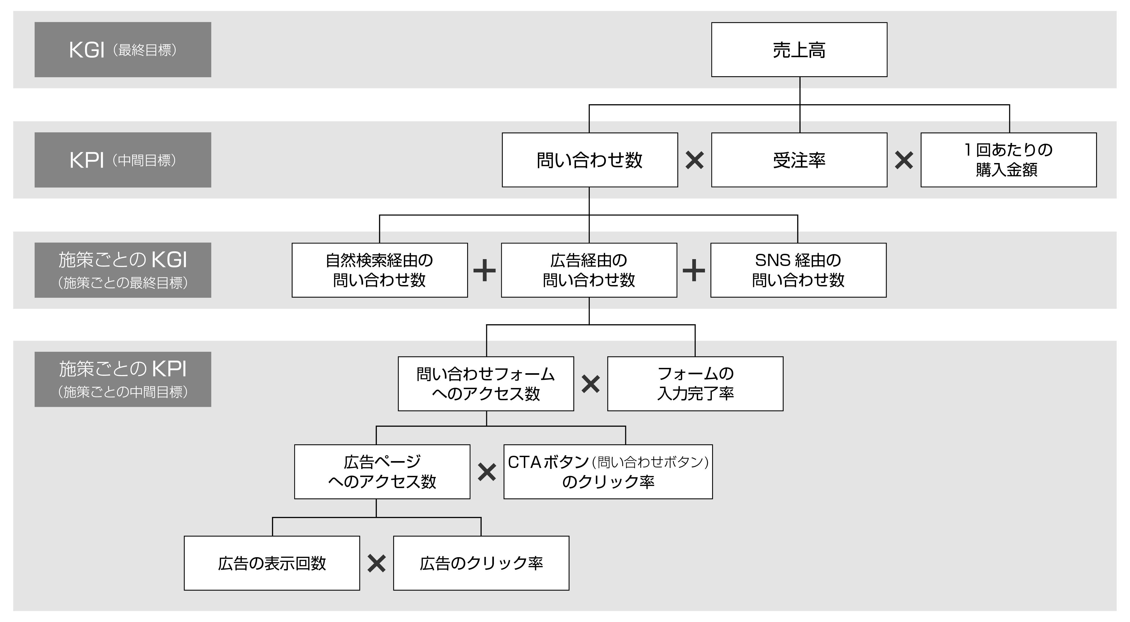 KPIツリーの例