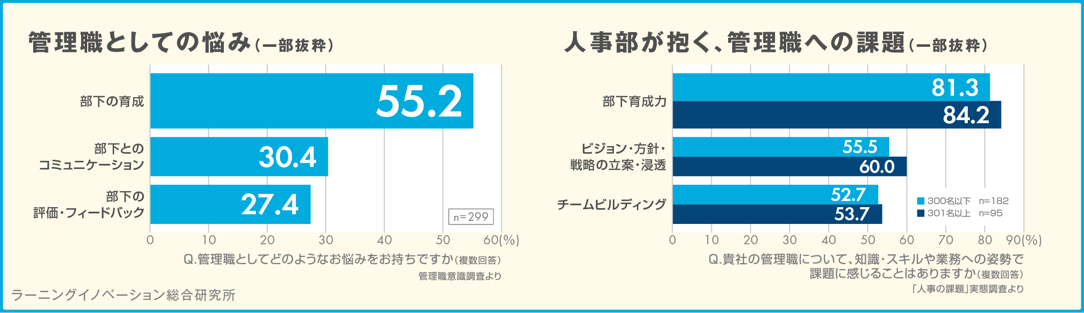 管理職意識調査（2024年 部下育成編） 部下育成の課題を感じる場面、ステージ別に差異 「部下育成の正しい知識」を習得する機会提供を｜調査・研究_3