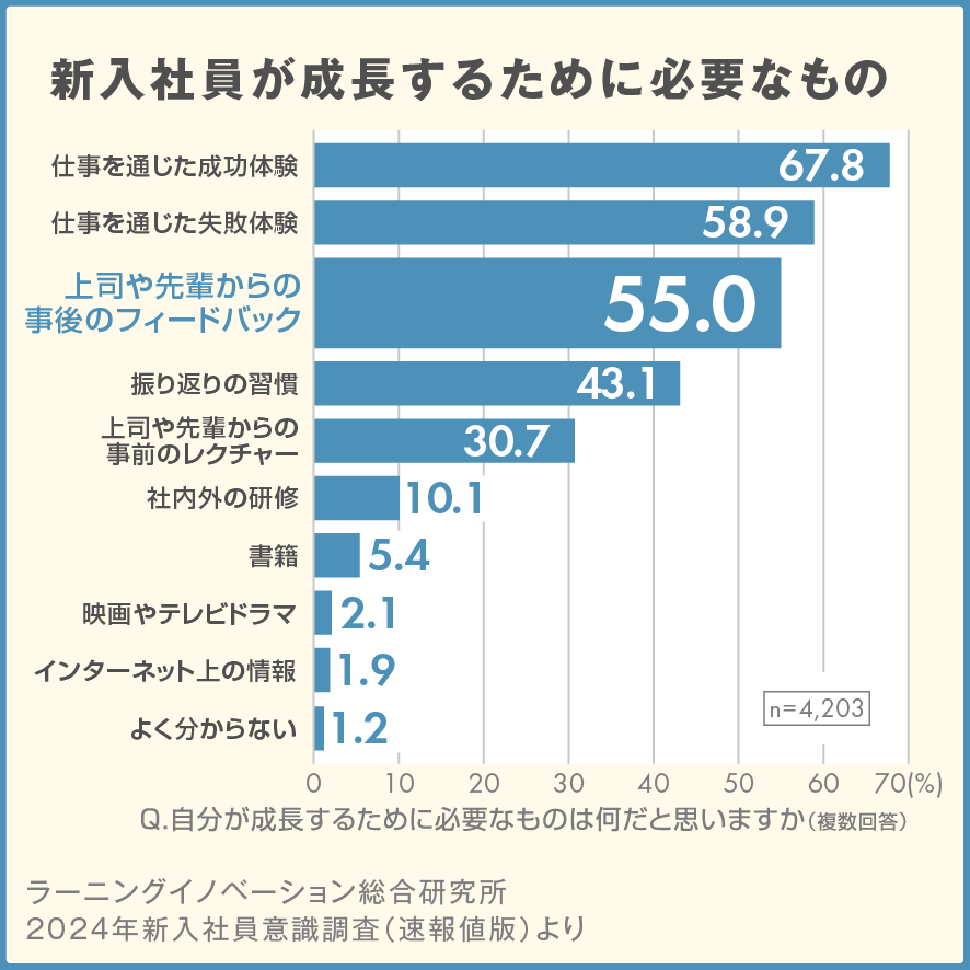 管理職意識調査（2024年 部下へのフィードバック編） 半数以上の管理職がフィードバックに躊躇！実態把握・見直しが組織力向上へ｜調査・研究_2