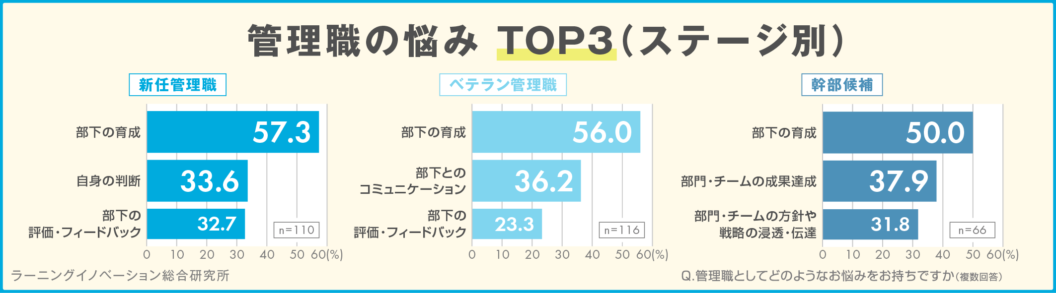 管理職意識調査（2024年 悩み・課題編） 管理職育成の鍵は「ステージ別の課題への理解」ー新任管理職・ベテラン管理職・幹部候補ー｜調査・研究_4