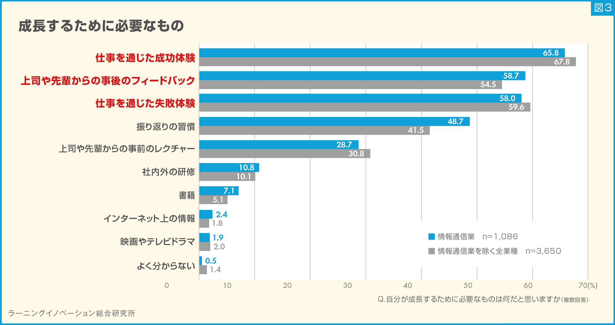 (図3) 