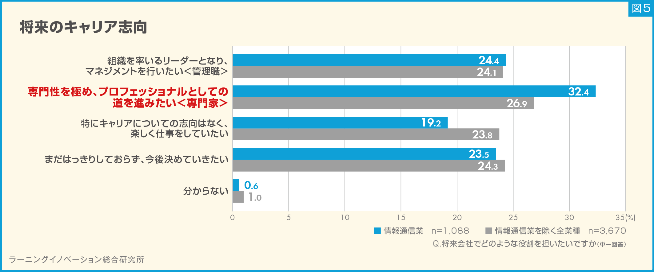 (図5) 