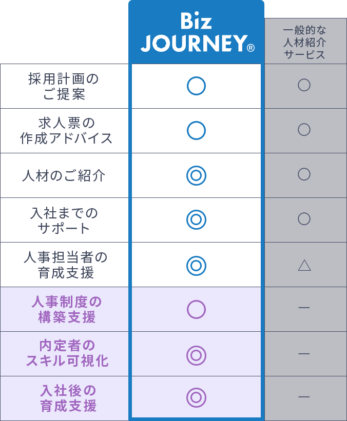採用計画のご提案 求人票の作成アドバイス 人材のご紹介 入社までのサポート 人事担当者の育成支援に長けており、Biz JOURNEYならではの特徴として、人事制度の構築支援 内定者のスキル可視化 入社後の育成支援がある