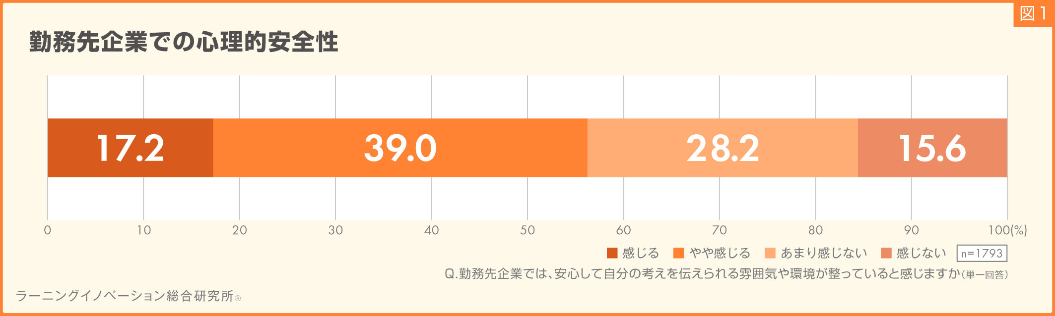 勤務先企業での心理的安全性 | 調査・研究