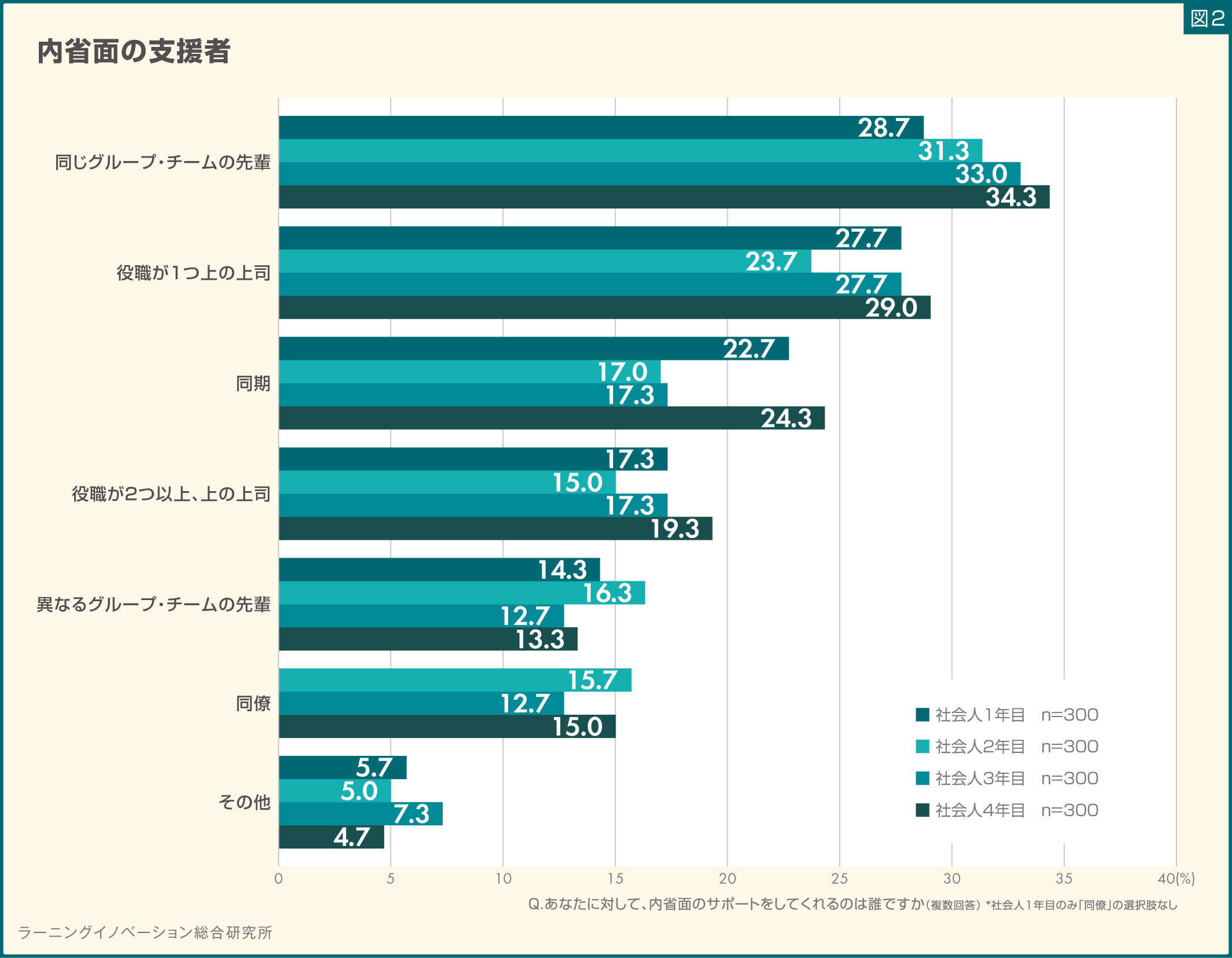 (図2)