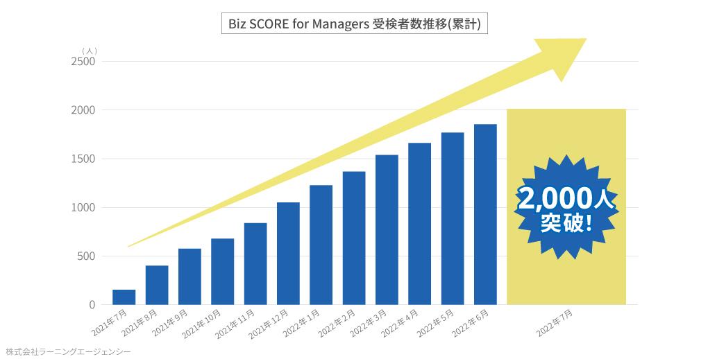 Biz SCORE Basic受検者数推移（累計）