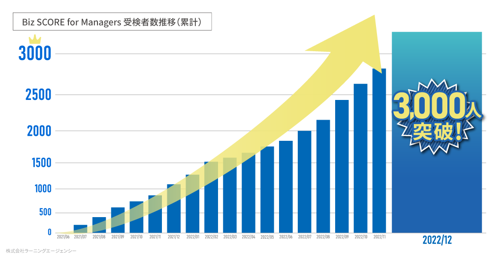 Biz SCORE Basic受検者数推移（累計）