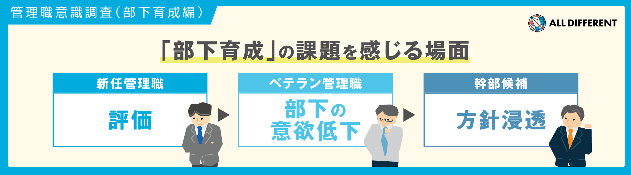 【管理職意識調査（部下育成編）】部下育成の課題を感じる場面　新任「評価」、ベテラン「部下の意欲低下」、幹部候補「方針浸透」