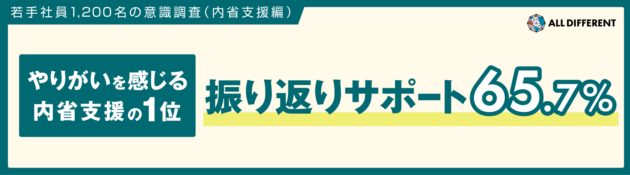 【若手社員1,200人調査】やりがいを感じる内省支援の1位は「振り返りサポート」　、65.7％が回答